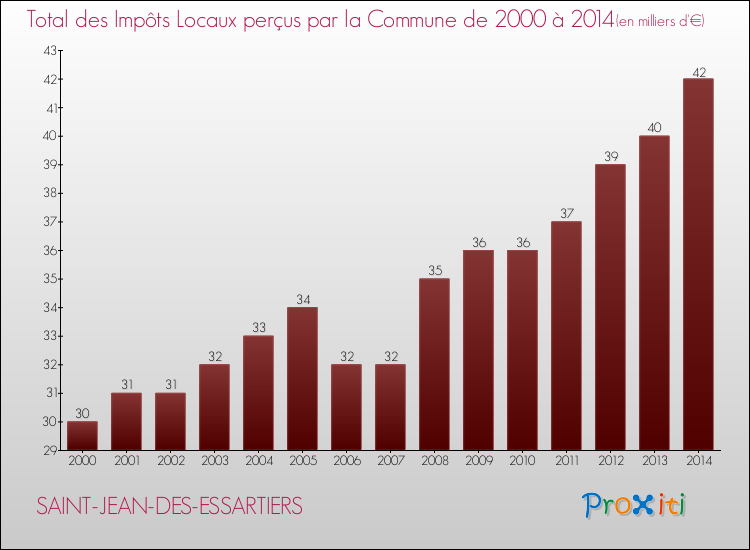Evolution des Impôts Locaux pour la commune de SAINT-JEAN-DES-ESSARTIERS de 2000 à 2014 Evolution des Impôts Locaux pour SAINT-JEAN-DES-ESSARTIERS de 2000 à 2014