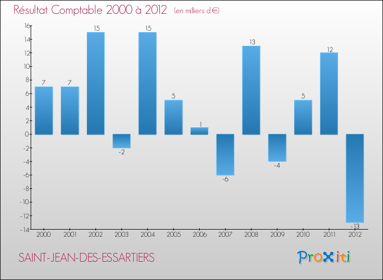 Evolution du résultat comptable pour la commune de SAINT-JEAN-DES-ESSARTIERS de 2000 à 2012 Evolution du résultat comptable pour SAINT-JEAN-DES-ESSARTIERS de 2000 à 2012