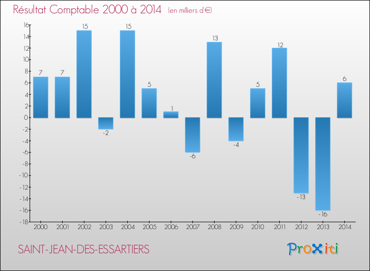 Evolution du résultat comptable pour la commune de SAINT-JEAN-DES-ESSARTIERS de 2000 à 2014 Evolution du résultat comptable pour SAINT-JEAN-DES-ESSARTIERS de 2000 à 2014