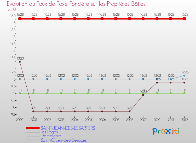 Evolution du taux de la taxe foncière sur le bati pour SAINT-JEAN-DES-ESSARTIERS et les communes proches de 2000 à 2012 Comparaison des taux de taxe foncière sur le bati pour SAINT-JEAN-DES-ESSARTIERS et les communes voisines de 2000 à 2012