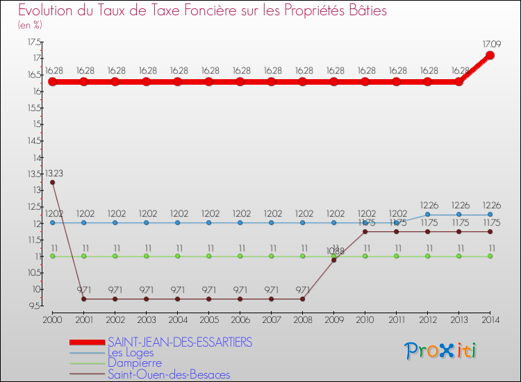 Evolution du taux de la taxe foncière sur le bati pour SAINT-JEAN-DES-ESSARTIERS et les communes proches de 2000 à 2014 Comparaison des taux de taxe foncière sur le bati pour SAINT-JEAN-DES-ESSARTIERS et les communes voisines de 2000 à 2014