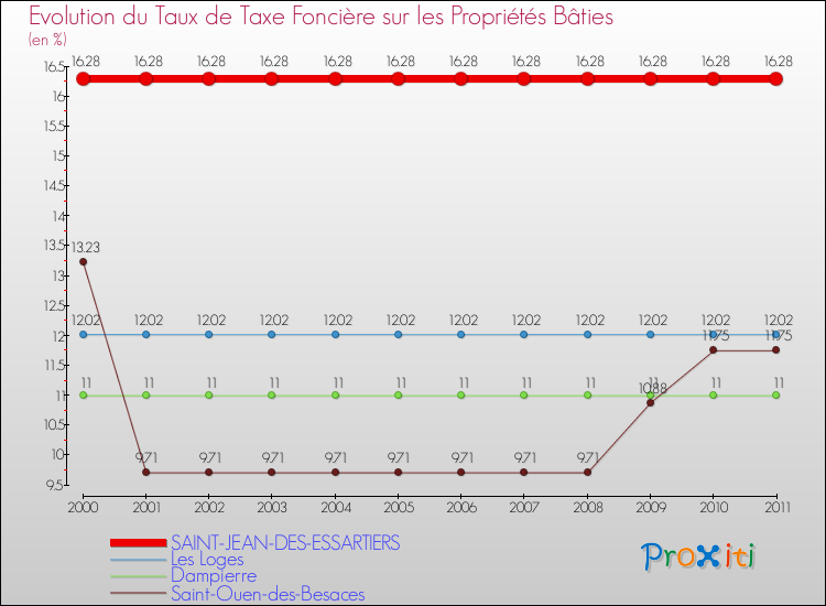 Evolution du taux de la taxe foncière sur le bati pour SAINT-JEAN-DES-ESSARTIERS et les communes proches Comparaison des taux de taxe foncière sur le bati pour SAINT-JEAN-DES-ESSARTIERS et les communes voisines