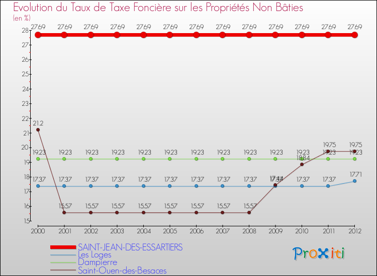 Evolution du taux de la taxe foncière sur les immeubles et terrains non batis pour SAINT-JEAN-DES-ESSARTIERS et les communes proches de 2000 à 2012 Comparaison des taux de la taxe foncière sur les immeubles et terrains non batis pour SAINT-JEAN-DES-ESSARTIERS et les communes voisines de 2000 à 2012