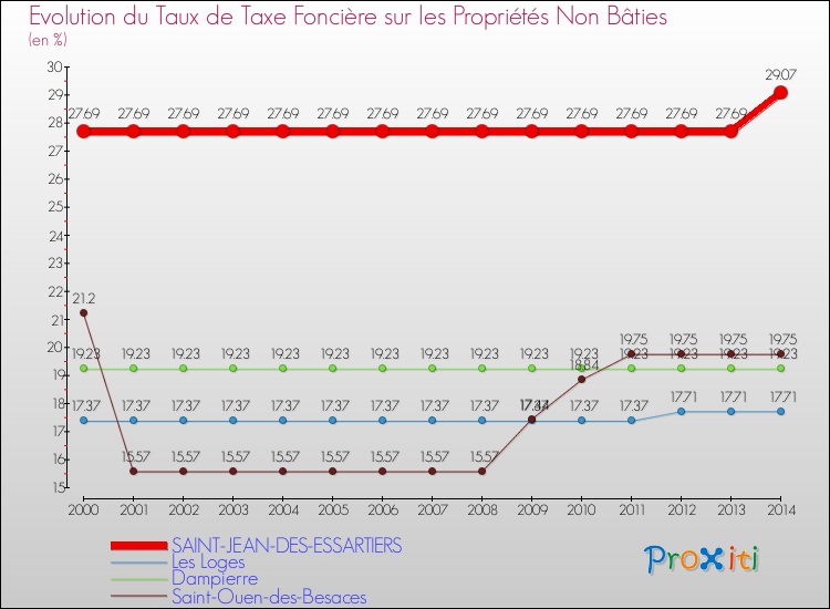 Evolution du taux de la taxe foncière sur les immeubles et terrains non batis pour SAINT-JEAN-DES-ESSARTIERS et les communes proches de 2000 à 2014 Comparaison des taux de la taxe foncière sur les immeubles et terrains non batis pour SAINT-JEAN-DES-ESSARTIERS et les communes voisines de 2000 à 2014
