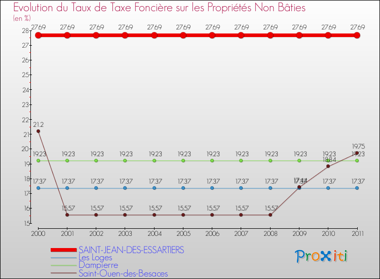 Evolution du taux de la taxe foncière sur les immeubles et terrains non batis pour SAINT-JEAN-DES-ESSARTIERS et les communes proches Comparaison des taux de la taxe foncière sur les immeubles et terrains non batis pour SAINT-JEAN-DES-ESSARTIERS et les communes voisines