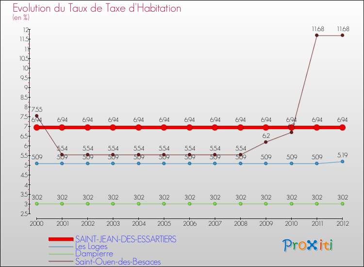 Evolution du taux de la taxe d'habitation pour SAINT-JEAN-DES-ESSARTIERS et les communes proches Comparaison des taux de la taxe d'habitation pour SAINT-JEAN-DES-ESSARTIERS et les communes voisines