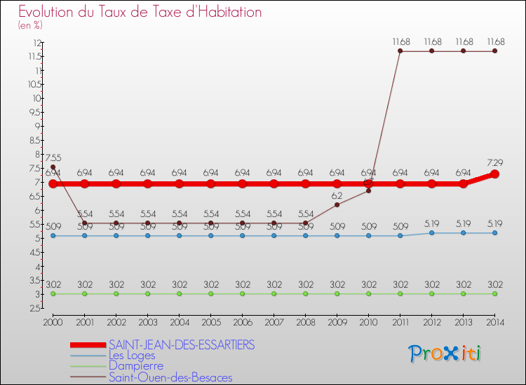 Evolution du taux de la taxe d'habitation pour SAINT-JEAN-DES-ESSARTIERS et les communes proches de 2000 à 2014 Comparaison des taux de la taxe d'habitation pour SAINT-JEAN-DES-ESSARTIERS et les communes voisines de 2000 à 2014