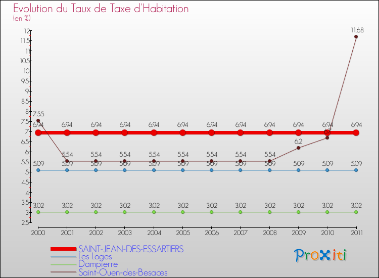 Evolution du taux de la taxe d'habitation pour SAINT-JEAN-DES-ESSARTIERS et les communes proches Comparaison des taux de la taxe d'habitation pour SAINT-JEAN-DES-ESSARTIERS et les communes voisines