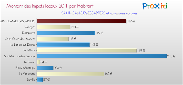 Montant des impôts locaux par Habitant pour SAINT-JEAN-DES-ESSARTIERS et les communes proches Comparaison des impôts locaux par habitant pour SAINT-JEAN-DES-ESSARTIERS et les communes voisines