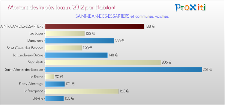 Montant des impôts locaux par Habitant pour SAINT-JEAN-DES-ESSARTIERS et les communes proches Comparaison des impôts locaux par habitant pour SAINT-JEAN-DES-ESSARTIERS et les communes voisines