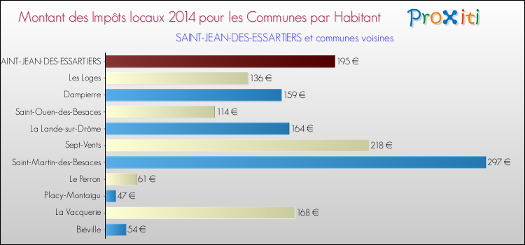 Montant des impôts locaux par Habitant pour SAINT-JEAN-DES-ESSARTIERS et les communes proches en 2014 Comparaison des impôts locaux par habitant pour SAINT-JEAN-DES-ESSARTIERS et les communes voisines en 2014