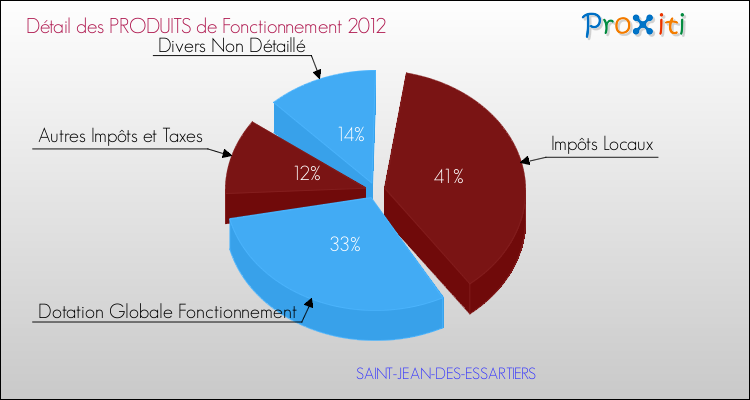 Décomposition du Budget de Fonctionnement 2012 de la commune de SAINT-JEAN-DES-ESSARTIERS Budget de Fonctionnement 2012 pour la commune de SAINT-JEAN-DES-ESSARTIERS