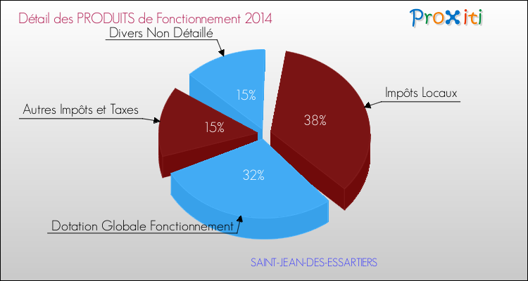 Décomposition du Budget de Fonctionnement 2014 de la commune de SAINT-JEAN-DES-ESSARTIERS Budget de Fonctionnement 2014 pour la commune de SAINT-JEAN-DES-ESSARTIERS