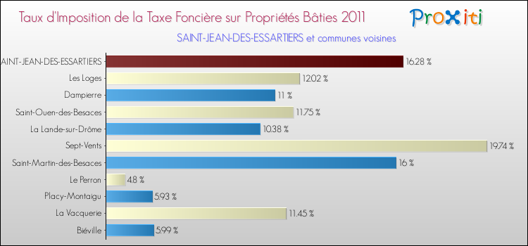 Taux d'imposition de la taxe foncière sur le bati 2011 pour SAINT-JEAN-DES-ESSARTIERS et les communes proches Comparaison des taux d'imposition de la taxe foncière sur le bati 2011 pour SAINT-JEAN-DES-ESSARTIERS et les communes voisines