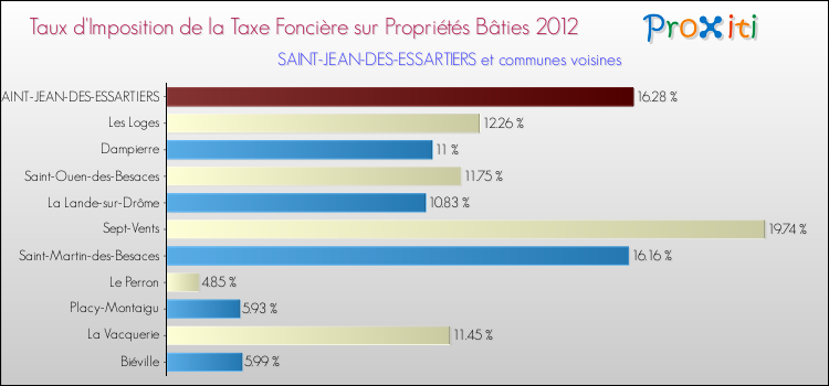 Taux d'imposition de la taxe foncière sur le bati 2012 pour SAINT-JEAN-DES-ESSARTIERS et les communes proches Comparaison des taux d'imposition de la taxe foncière sur le bati 2012 pour SAINT-JEAN-DES-ESSARTIERS et les communes voisines