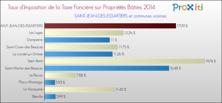 Taux d'imposition de la taxe foncière sur le bati 2014 pour SAINT-JEAN-DES-ESSARTIERS et les communes proches Comparaison des taux d'imposition de la taxe foncière sur le bati 2014 pour SAINT-JEAN-DES-ESSARTIERS et les communes voisines