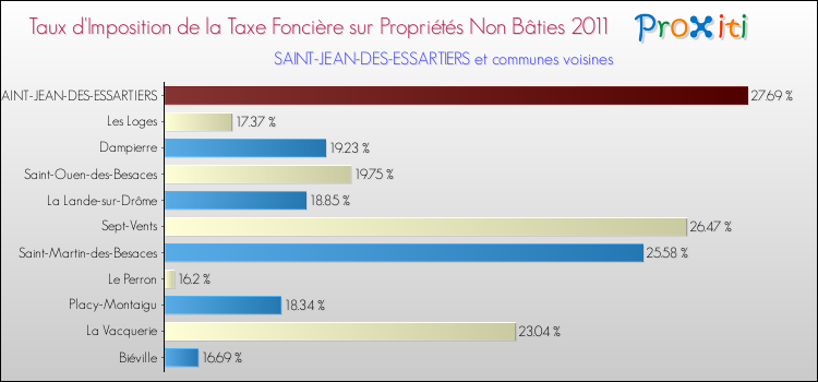 Taux d'imposition de la taxe foncière sur les immeubles et terrains non batis 2011 pour SAINT-JEAN-DES-ESSARTIERS et les communes proches Comparaison des taux d'imposition de la taxe foncière sur les immeubles et terrains non batis 2011 pour SAINT-JEAN-DES-ESSARTIERS et les communes voisines