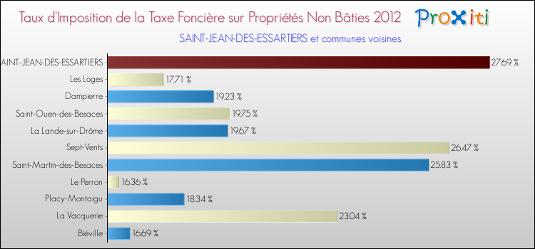 Taux d'imposition de la taxe foncière sur les immeubles et terrains non batis 2012 pour SAINT-JEAN-DES-ESSARTIERS et les communes proches Comparaison des taux d'imposition de la taxe foncière sur les immeubles et terrains non batis 2012 pour SAINT-JEAN-DES-ESSARTIERS et les communes voisines
