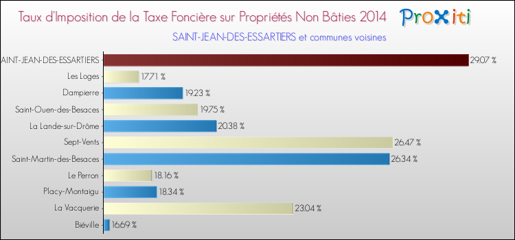 Taux d'imposition de la taxe foncière sur les immeubles et terrains non batis 2014 pour SAINT-JEAN-DES-ESSARTIERS et les communes proches Comparaison des taux d'imposition de la taxe foncière sur les immeubles et terrains non batis 2014 pour SAINT-JEAN-DES-ESSARTIERS et les communes voisines