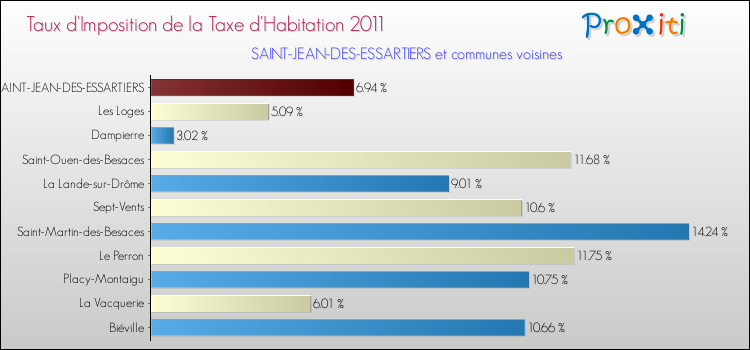 Taux d'imposition de la taxe d'habitation 2011 pour SAINT-JEAN-DES-ESSARTIERS et les communes proches Comparaison des taux d'imposition de la taxe d'habitation 2011 pour SAINT-JEAN-DES-ESSARTIERS et les communes voisines