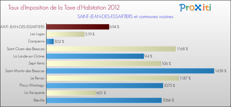 Taux d'imposition de la taxe d'habitation 2012 pour SAINT-JEAN-DES-ESSARTIERS et les communes proches Comparaison des taux d'imposition de la taxe d'habitation 2012 pour SAINT-JEAN-DES-ESSARTIERS et les communes voisines