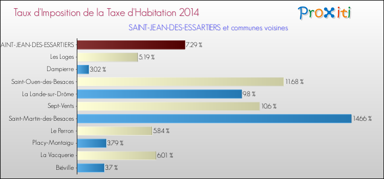Taux d'imposition de la taxe d'habitation 2014 pour SAINT-JEAN-DES-ESSARTIERS et les communes proches Comparaison des taux d'imposition de la taxe d'habitation 2014 pour SAINT-JEAN-DES-ESSARTIERS et les communes voisines