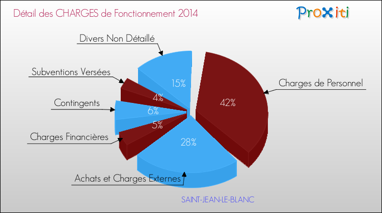 Décomposition des Charges de Fonctionnement 2014 de la commune de SAINT-JEAN-LE-BLANC Charges de Fonctionnement 2014 pour la commune de SAINT-JEAN-LE-BLANC