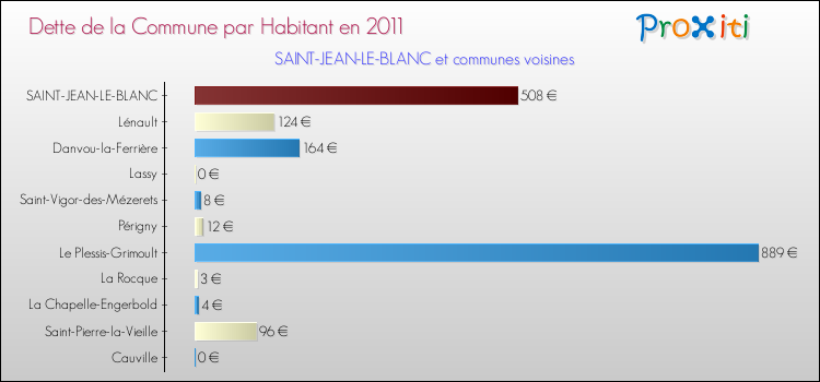 Dette par habitant de la commune en 2011 pour SAINT-JEAN-LE-BLANC et les communes proches Comparaison de la dette par habitant de la commune en 2011 pour SAINT-JEAN-LE-BLANC et les communes voisines