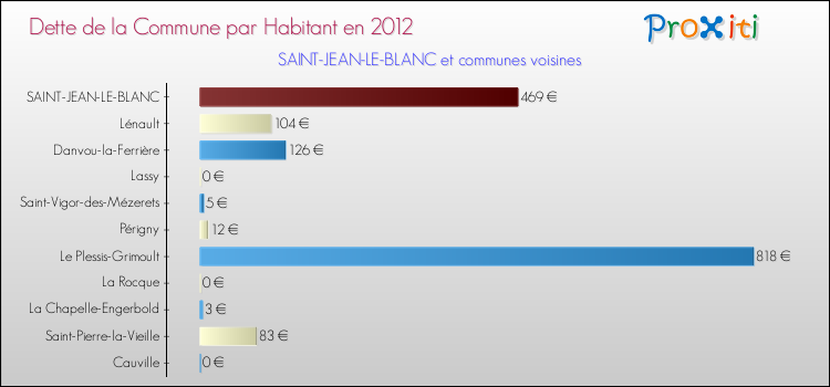 Dette par habitant de la commune en 2012 pour SAINT-JEAN-LE-BLANC et les communes proches Comparaison de la dette par habitant de la commune en 2012 pour SAINT-JEAN-LE-BLANC et les communes voisines