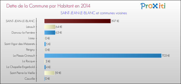 Dette par habitant de la commune en 2014 pour SAINT-JEAN-LE-BLANC et les communes proches Comparaison de la dette par habitant de la commune en 2014 pour SAINT-JEAN-LE-BLANC et les communes voisines