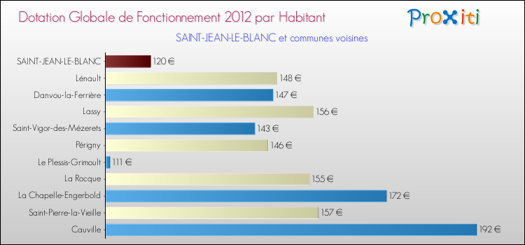 Montant des dotations globales de fonctionnement DGF par Habitant pour SAINT-JEAN-LE-BLANC et les communes proches Comparaison des des dotations globales de fonctionnement DGF par habitant pour SAINT-JEAN-LE-BLANC et les communes voisines