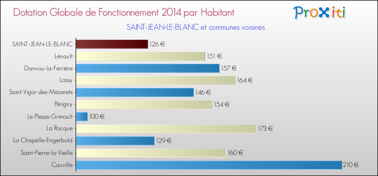 Montant des dotations globales de fonctionnement DGF par Habitant pour SAINT-JEAN-LE-BLANC et les communes proches en 2014. Comparaison des des dotations globales de fonctionnement DGF par habitant pour SAINT-JEAN-LE-BLANC et les communes voisines en 2014.