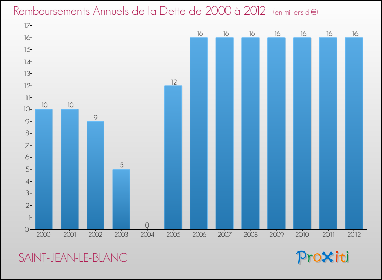 Evolution de l'annuité de la dette pour la commune de SAINT-JEAN-LE-BLANC de 2000 à 2012 Annuités de la dette pour SAINT-JEAN-LE-BLANC de 2000 à 2012