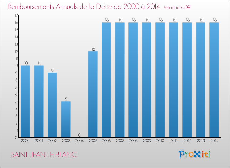 Evolution de l'annuité de la dette pour la commune de SAINT-JEAN-LE-BLANC de 2000 à 2014 Annuités de la dette pour SAINT-JEAN-LE-BLANC de 2000 à 2014