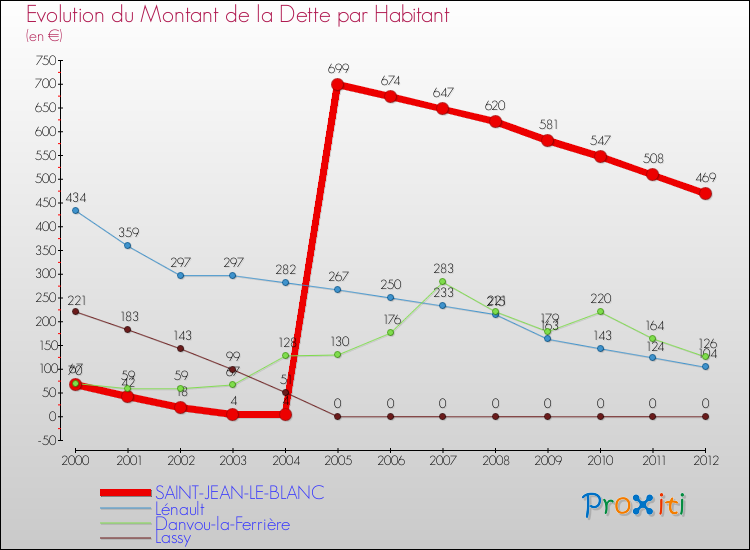 Evolution de la dette par habitant pour la commune de SAINT-JEAN-LE-BLANC et les communes proches de 2000 à 2012 Comparaison de la dette par habitant pour SAINT-JEAN-LE-BLANC et les communes voisines de 2000 à 2012