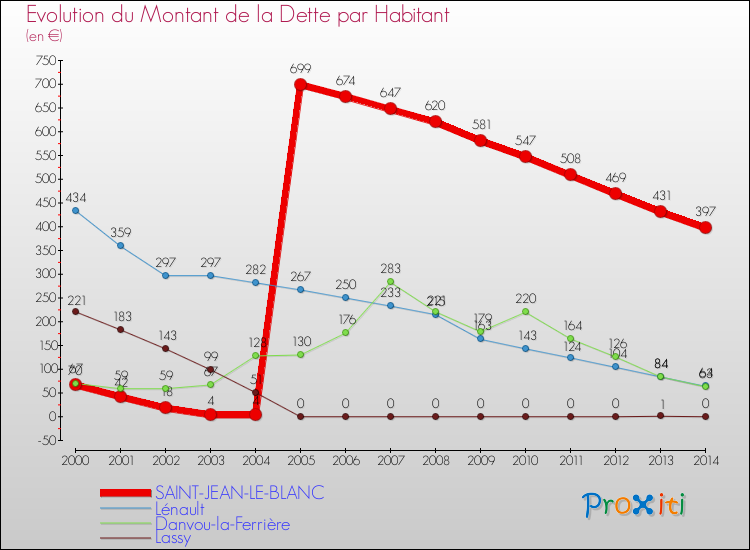 Evolution de la dette par habitant pour la commune de SAINT-JEAN-LE-BLANC et les communes proches de 2000 à 2014 Comparaison de la dette par habitant pour SAINT-JEAN-LE-BLANC et les communes voisines de 2000 à 2014