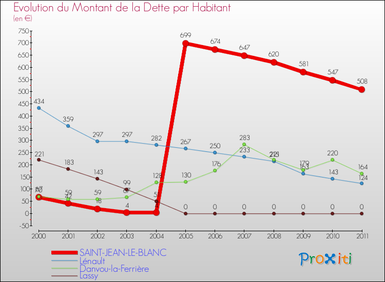 Evolution de la dette par habitant pour la commune de SAINT-JEAN-LE-BLANC et les communes proches Comparaison de la dette par habitant pour SAINT-JEAN-LE-BLANC et les communes voisines