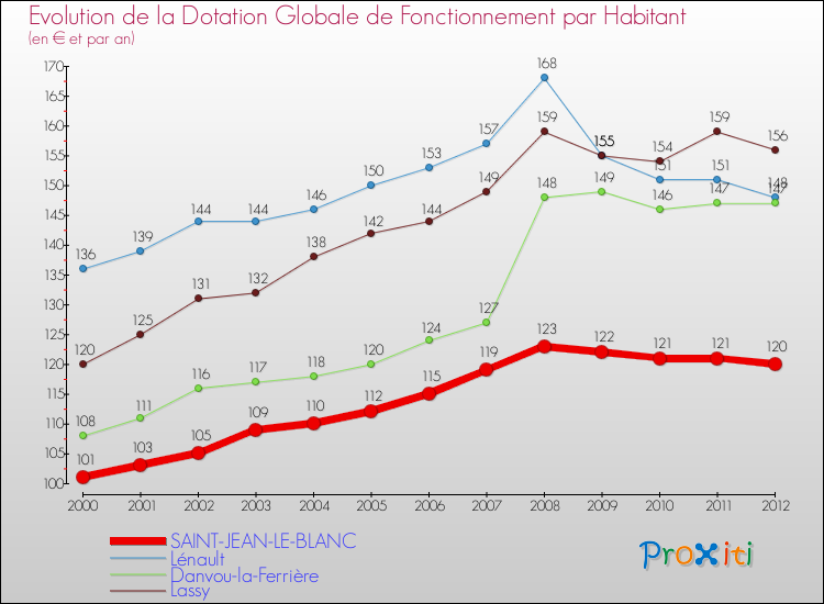 Evolution et montant de la dotation globale de fonctionnement par Habitant pour SAINT-JEAN-LE-BLANC et les communes proches Comparaison des dotations globales de fonctionnement par habitant pour SAINT-JEAN-LE-BLANC et les communes voisines