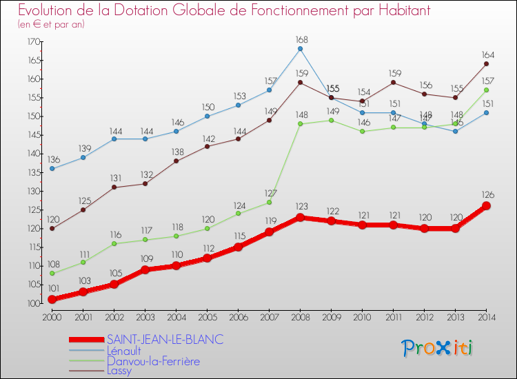 Evolution et montant de la dotation globale de fonctionnement par Habitant pour SAINT-JEAN-LE-BLANC et les communes proches de 2000 à 2014. Comparaison des dotations globales de fonctionnement par habitant pour SAINT-JEAN-LE-BLANC et les communes voisines de 2000 à 2014.