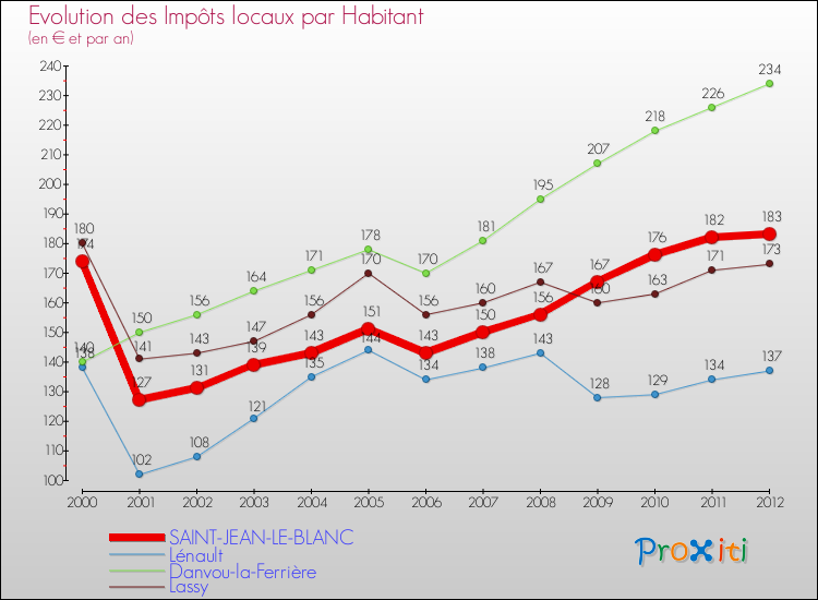 Evolution et montant des impôts locaux par Habitant pour SAINT-JEAN-LE-BLANC et les communes proches Comparaison des impôts locaux par habitant pour SAINT-JEAN-LE-BLANC et les communes voisines