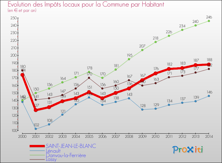 Evolution et montant des impôts locaux par Habitant pour SAINT-JEAN-LE-BLANC et les communes proches de 2000 à 2014 Comparaison des impôts locaux par habitant pour SAINT-JEAN-LE-BLANC et les communes voisines de 2000 à 2014