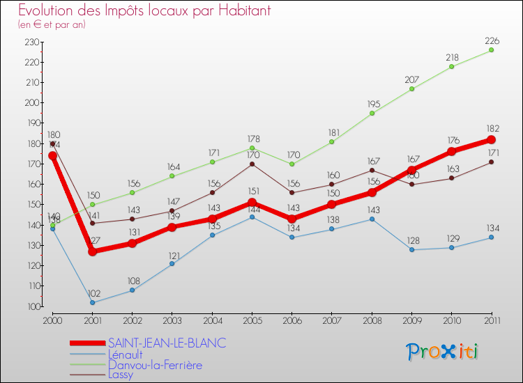 Evolution et montant des impôts locaux par Habitant pour SAINT-JEAN-LE-BLANC et les communes proches Comparaison des impôts locaux par habitant pour SAINT-JEAN-LE-BLANC et les communes voisines