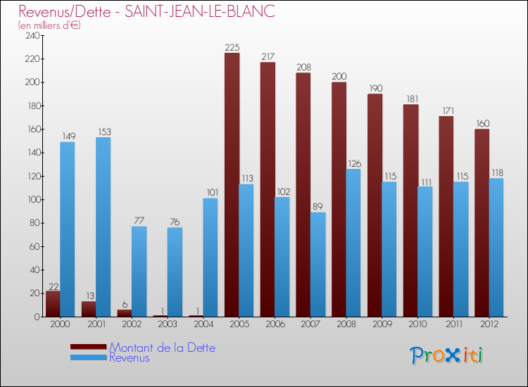 Evolution comparée de la dette et des revenus pour la commune de SAINT-JEAN-LE-BLANC de 2000 à 2012 Comparaison de la dette et des revenus pour SAINT-JEAN-LE-BLANC de 2000 à 2012