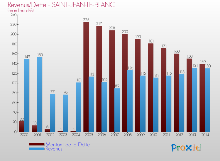 Evolution comparée de la dette et des revenus pour la commune de SAINT-JEAN-LE-BLANC de 2000 à 2014 Comparaison de la dette et des revenus pour SAINT-JEAN-LE-BLANC de 2000 à 2014