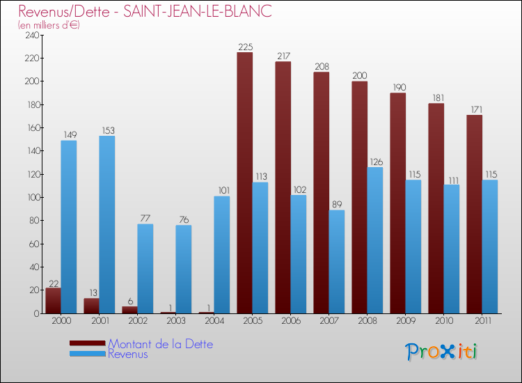 Evolution comparée de la dette et des revenus pour la commune de SAINT-JEAN-LE-BLANC de 2000 à 2011 Comparaison de la dette et des revenus pour SAINT-JEAN-LE-BLANC de 2000 à 2011