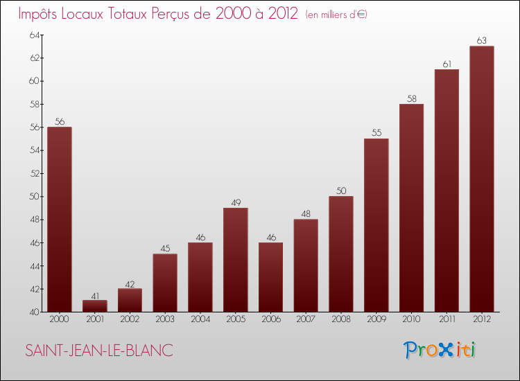 Evolution des Impôts Locaux pour la commune de SAINT-JEAN-LE-BLANC de 2000 à 2012 Evolution des Impôts Locaux pour SAINT-JEAN-LE-BLANC de 2000 à 2012