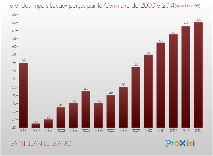 Evolution des Impôts Locaux pour la commune de SAINT-JEAN-LE-BLANC de 2000 à 2014 Evolution des Impôts Locaux pour SAINT-JEAN-LE-BLANC de 2000 à 2014
