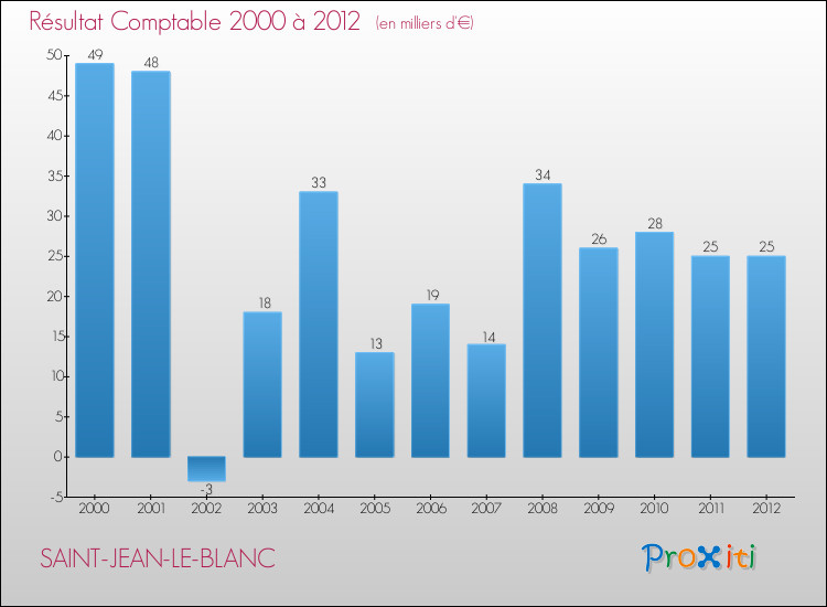 Evolution du résultat comptable pour la commune de SAINT-JEAN-LE-BLANC de 2000 à 2012 Evolution du résultat comptable pour SAINT-JEAN-LE-BLANC de 2000 à 2012
