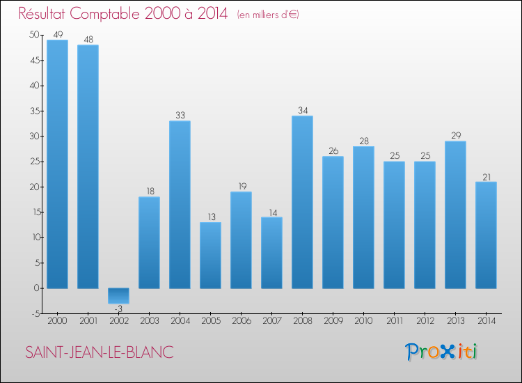 Evolution du résultat comptable pour la commune de SAINT-JEAN-LE-BLANC de 2000 à 2014 Evolution du résultat comptable pour SAINT-JEAN-LE-BLANC de 2000 à 2014