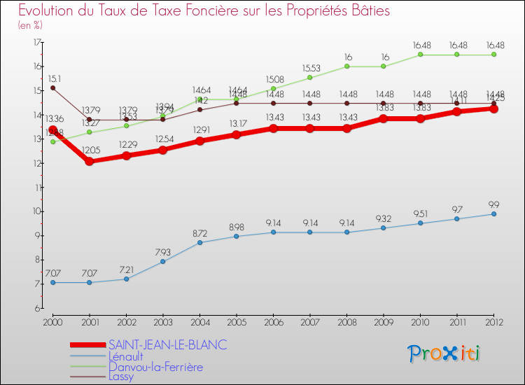 Evolution du taux de la taxe foncière sur le bati pour SAINT-JEAN-LE-BLANC et les communes proches de 2000 à 2012 Comparaison des taux de taxe foncière sur le bati pour SAINT-JEAN-LE-BLANC et les communes voisines de 2000 à 2012